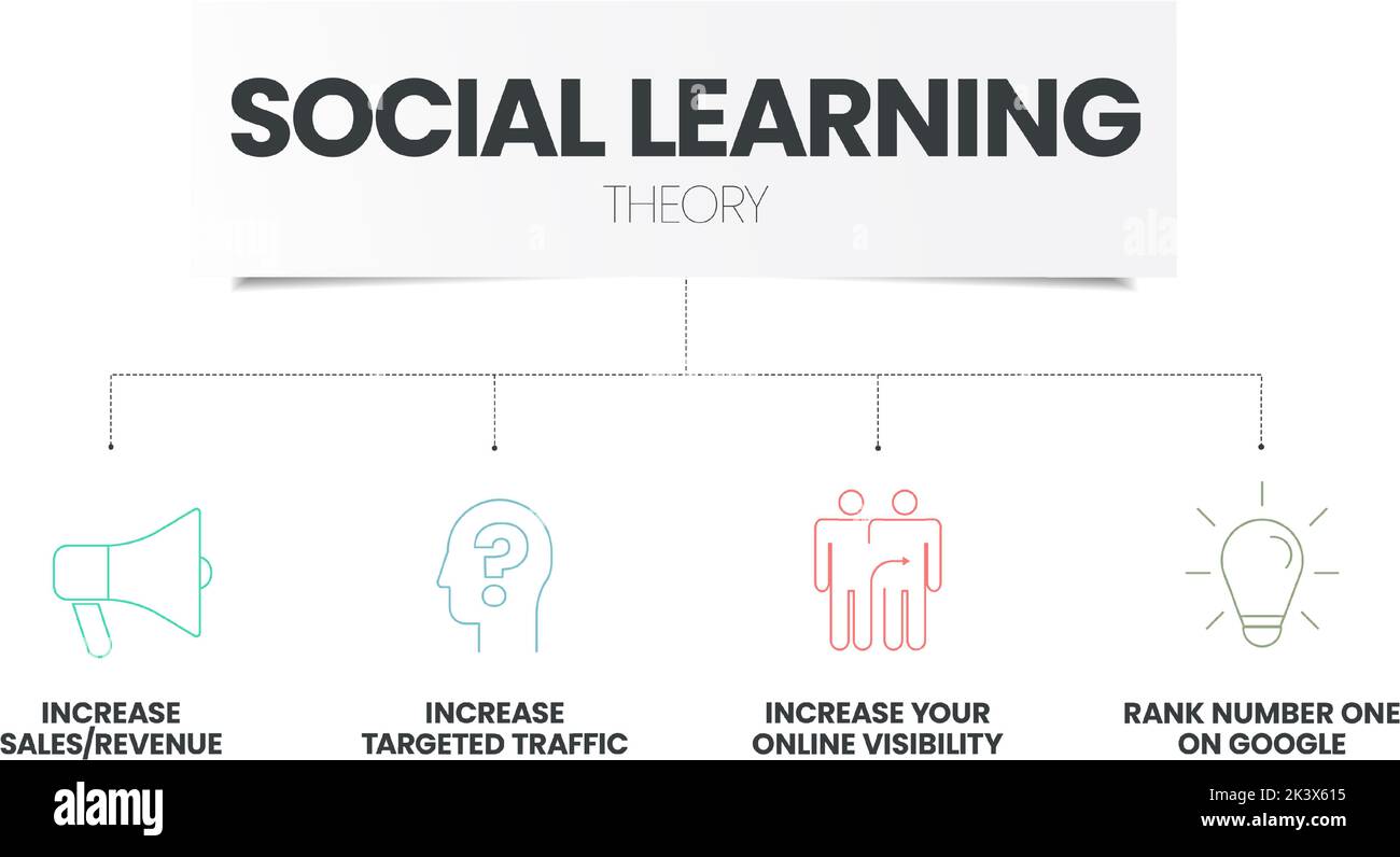 L'infografica sulla teoria dell'apprendimento sociale con vettore icona ha 4 fasi, come attenzione (stimoli Focus), conservazione (prova Encode), riproduzione (pratica) Illustrazione Vettoriale