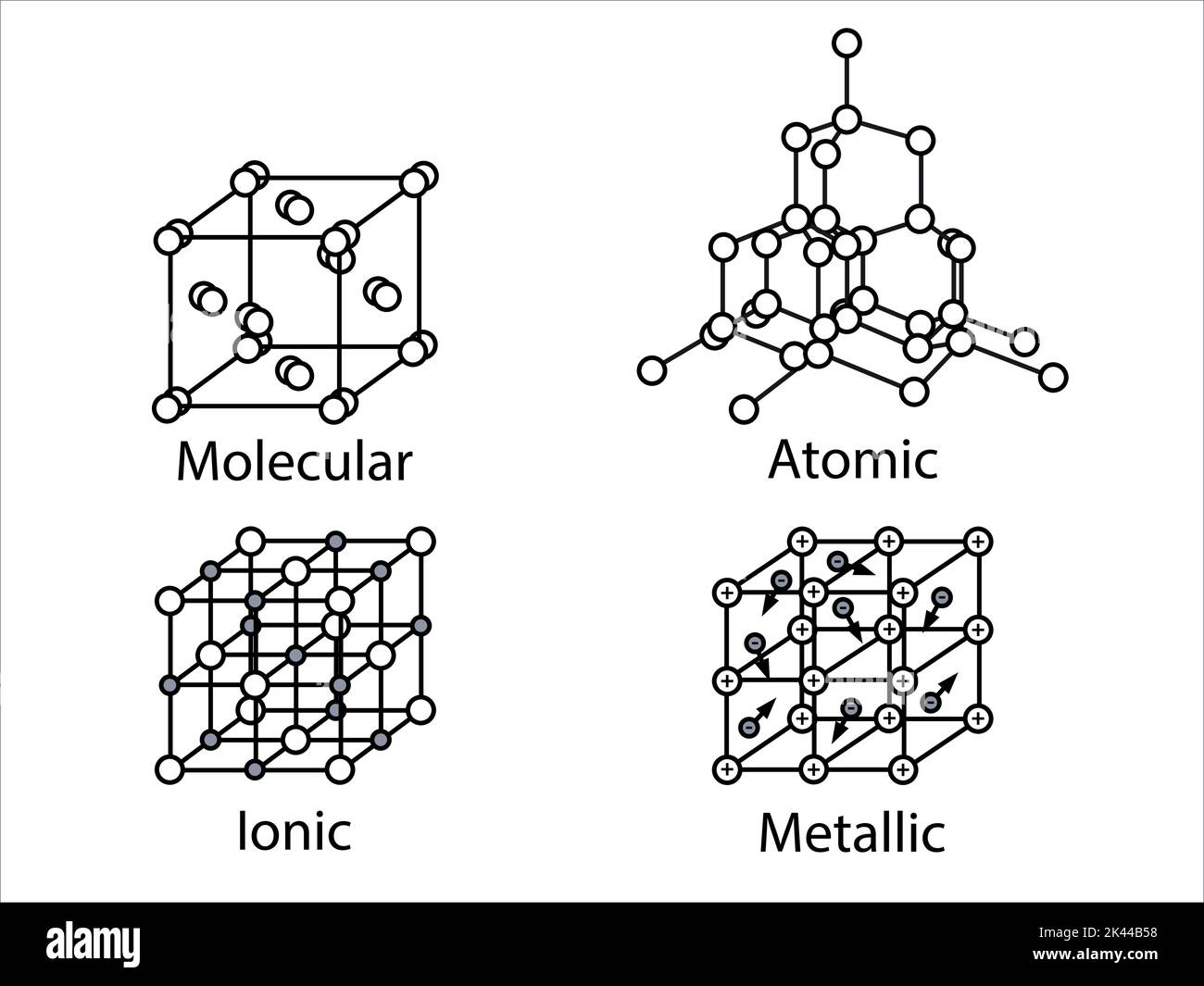 Set di reticoli volumetrici in cristallo. Reticolo molecolare, atomico, ionico, cristallino metallico. Reticolo cristallino di diamante, grafite. La posizione degli atomi i. Illustrazione Vettoriale