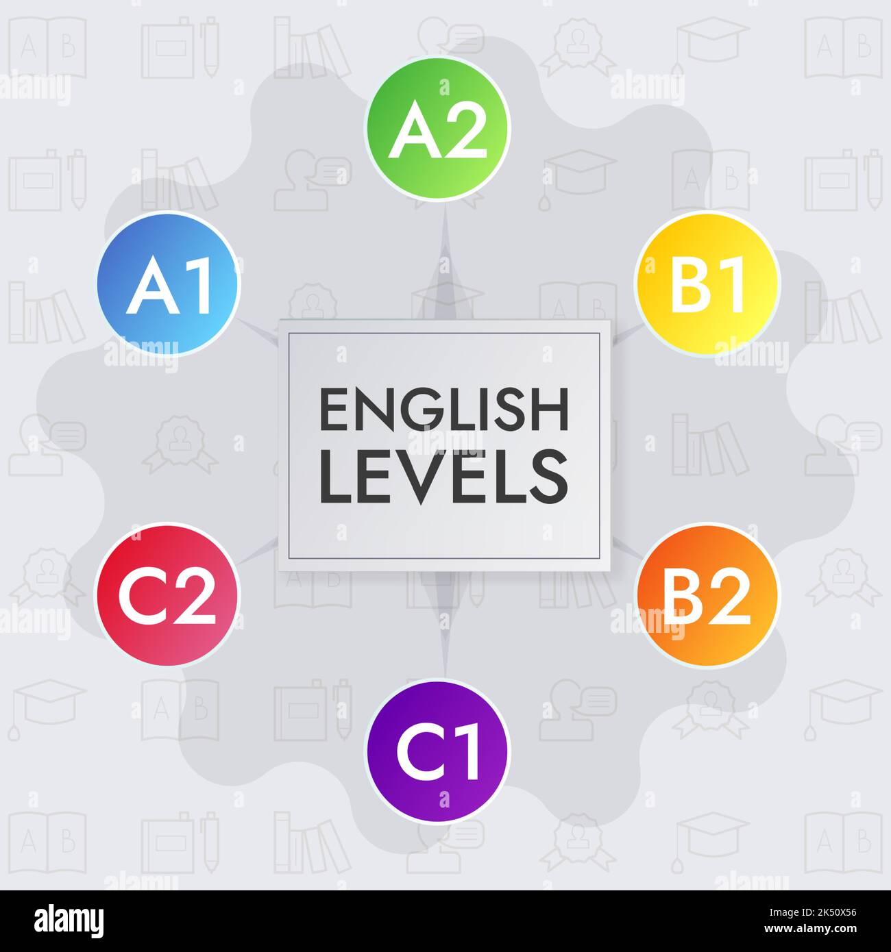 Infografica a livello inglese, illustrazione vettoriale. Fasi di apprendimento delle lingue. Illustrazione Vettoriale