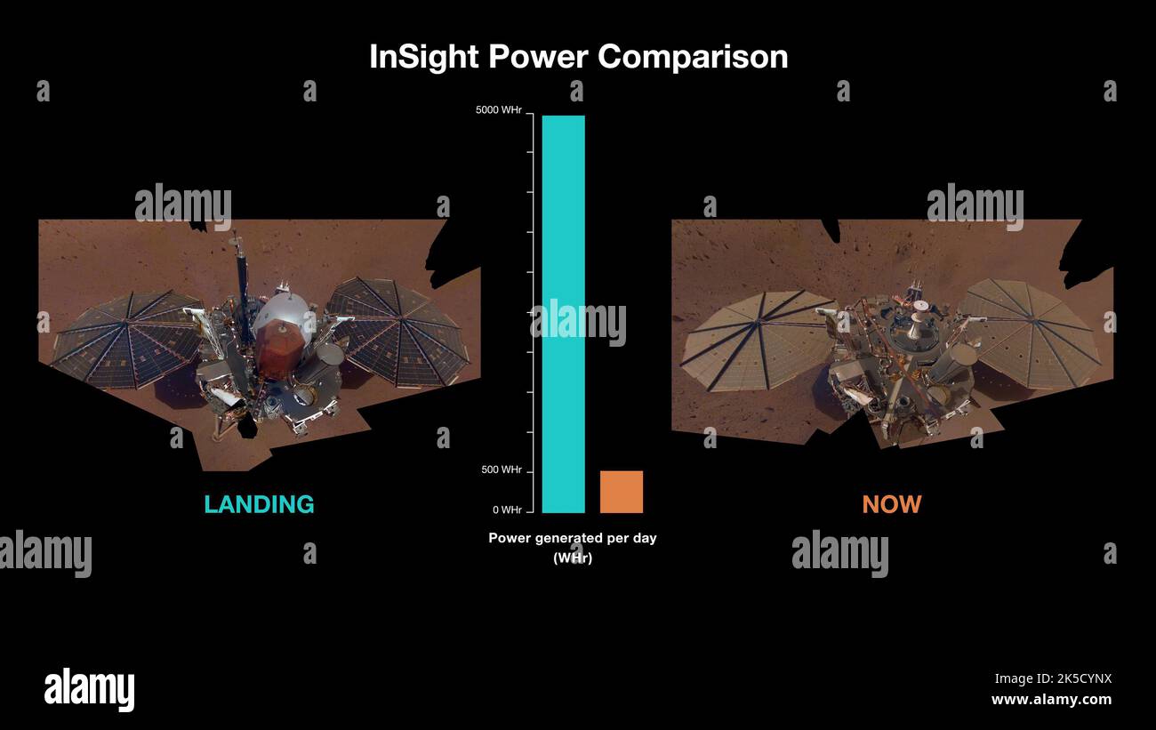 I pannelli solari del lander Insight della NASA hanno inizialmente generato 5.000 watt-ore per sol, ma l'accumulo di polvere ha ridotto la produzione a circa 500 watt-ore entro la primavera del 2022, come mostrato nelle immagini che confrontano pannelli puliti e polverosi. Foto Stock