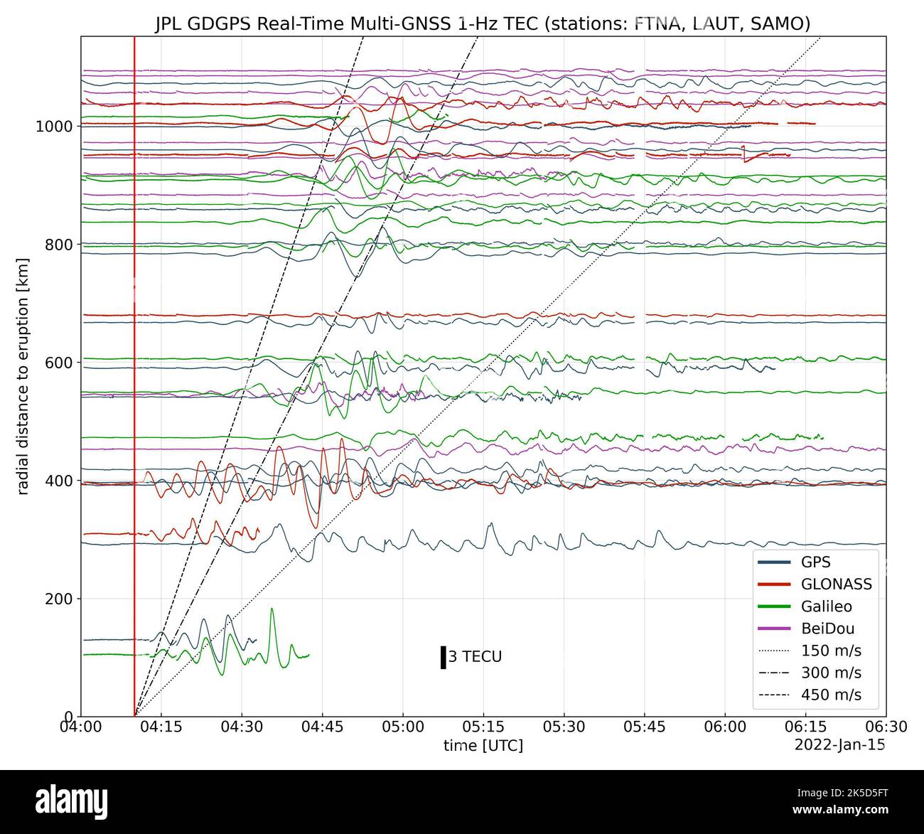 I dati in tempo reale raccolti dalla rete Global Differential Global Positioning System, gestita dal Jet Propulsion Laboratory della NASA, mostrano la caratteristica atmosferica dell'eruzione vulcanica Hunga Tonga Hunga Ha'apai avvenuta a Tonga il 15 gennaio 2022. I dati sono una misura della densità degli elettroni (nota come unità di contenuto totale di elettroni, o TECU) nella ionosfera - lo strato più esterno dell'atmosfera, che inizia tra 50 e 56 miglia (da 80 a 90 chilometri) sopra la superficie terrestre. I segnali radio di navigazione, come quelli ricevuti dai sensori di posizione sugli smartphone, vengono trasmessi dalla navigazione globale Foto Stock