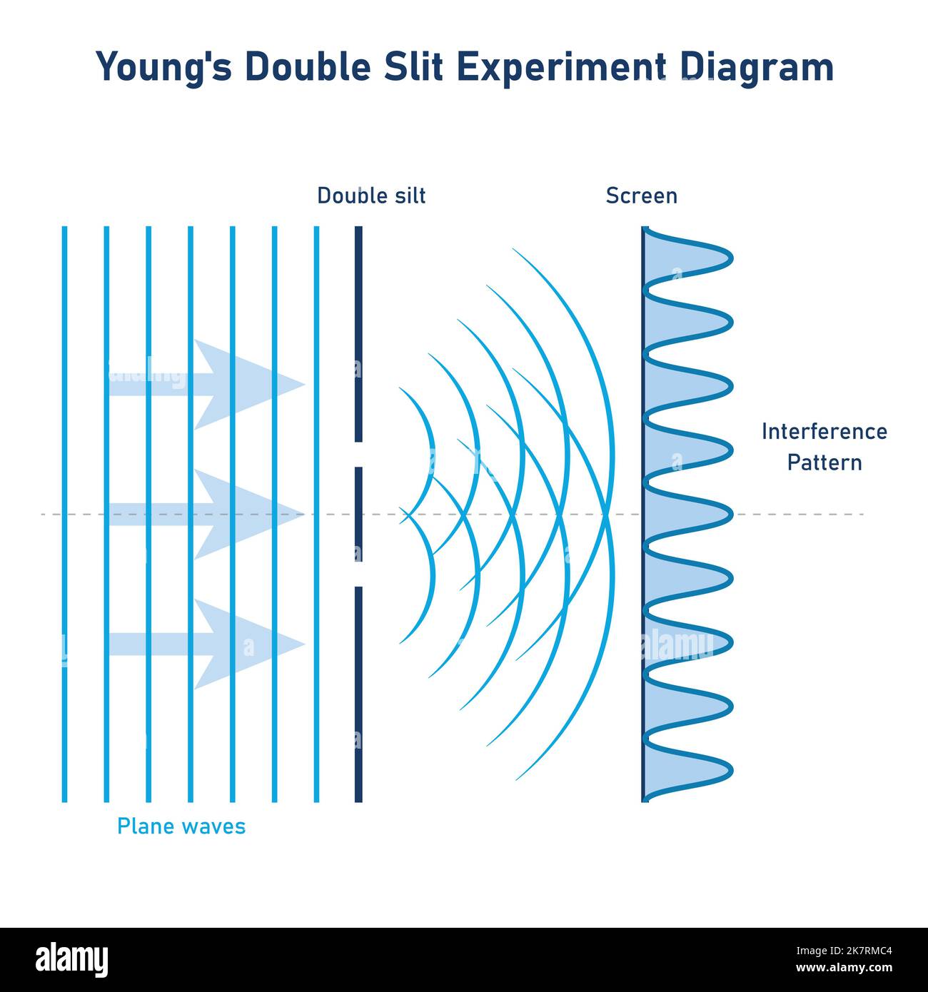 Diagramma sperimentale a doppia fenditura di Young. Interferenza delle onde luminose. Illustrazione vettoriale scientifica isolata su sfondo bianco. Illustrazione Vettoriale