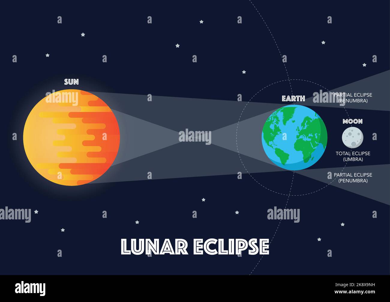 Sole Luna Terra eclisse solare. Illustrazione vettoriale di stile piatto Illustrazione Vettoriale
