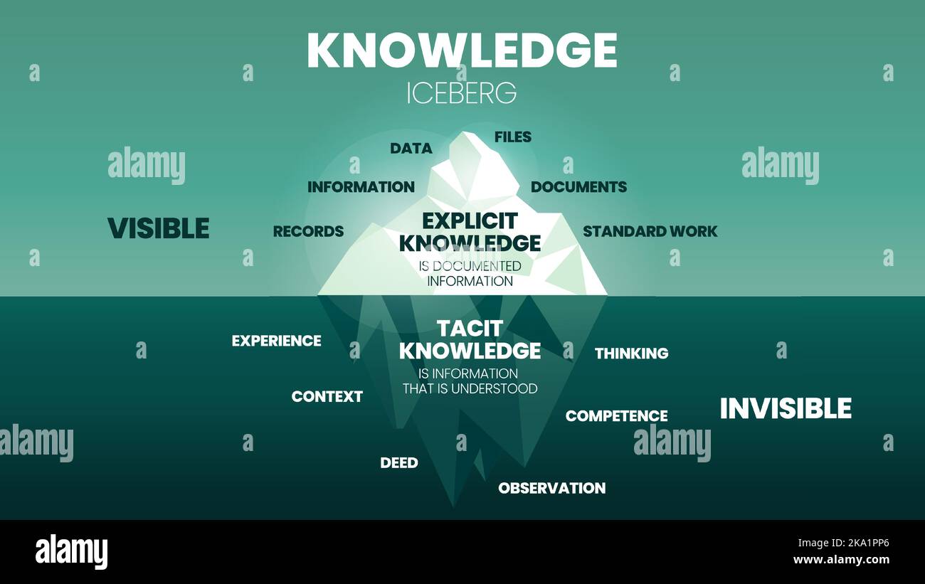 Un'illustrazione vettoriale del concetto di modello di Knowledge Iceberg ha due tipi di Knowledge Management, Surface è conoscenza esplicita (dati, informazioni), und Illustrazione Vettoriale