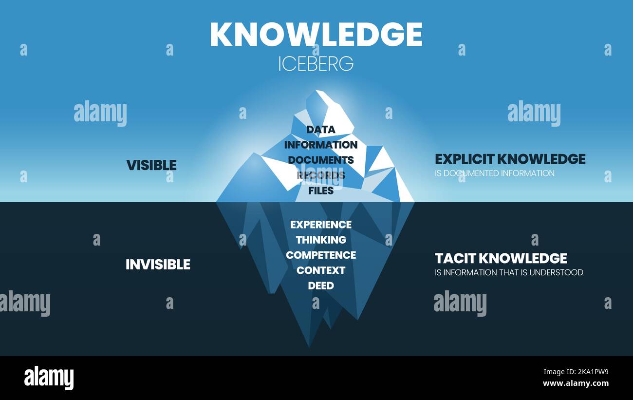 Un'illustrazione vettoriale del concetto di modello di Knowledge Iceberg ha due tipi di Knowledge Management, Surface è conoscenza esplicita (dati, informazioni), und Illustrazione Vettoriale