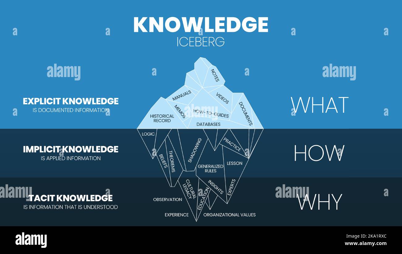Un modello di illustrazione vettoriale di conoscenza Nascosto Iceberg modello concetto di Knowledge Management, superficie è conoscenza esplicita (che cosa), subacquea è Illustrazione Vettoriale