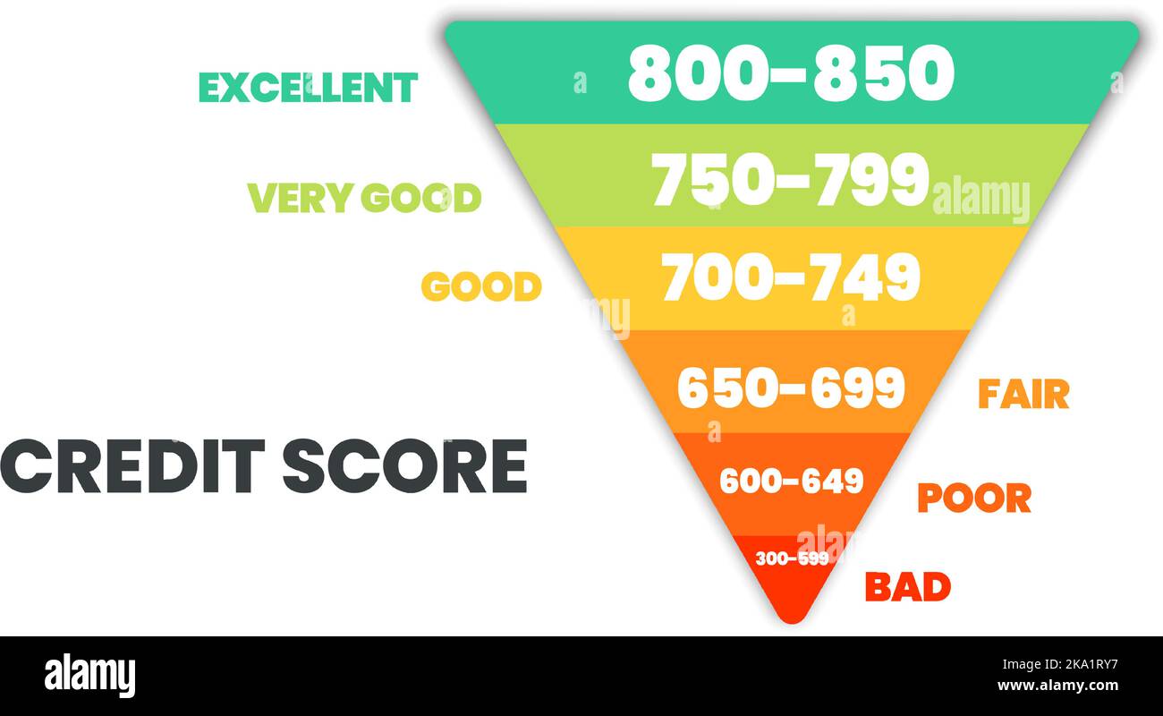 Punteggio di credito modello di classifica in 6 livelli di dignità cattivo, povero, equo, buono, molto buono, ed eccellente icona nell'illustrazione vettoriale. La valutazione è per il cus Illustrazione Vettoriale