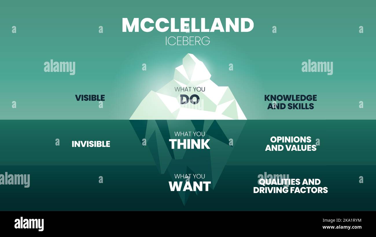 Illustrazione vettoriale di McClelland Human Motivation Theory Iceberg modello concetto, superficie è conoscenza e abilità, subacquea è opinioni e valori, Q Illustrazione Vettoriale