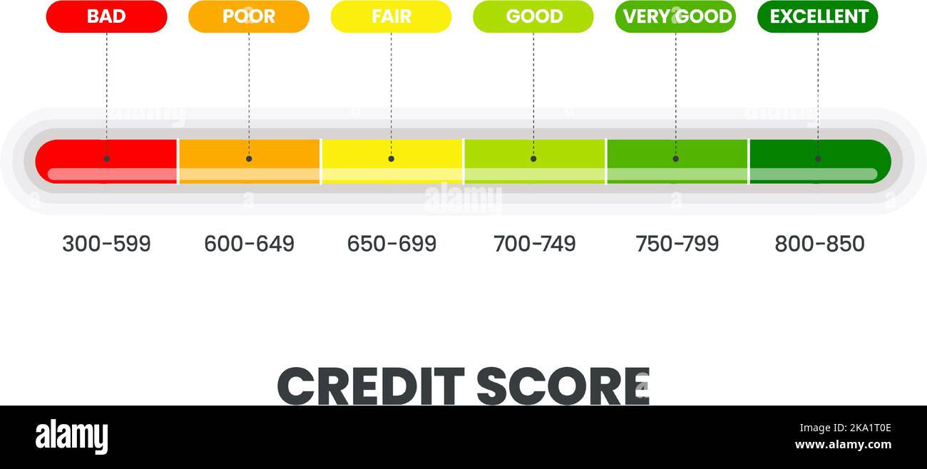 Punteggio di credito modello di classifica in 6 livelli di dignità cattivo, povero, equo, buono, molto buono, ed eccellente icona nell'illustrazione vettoriale. La valutazione è per il cus Illustrazione Vettoriale