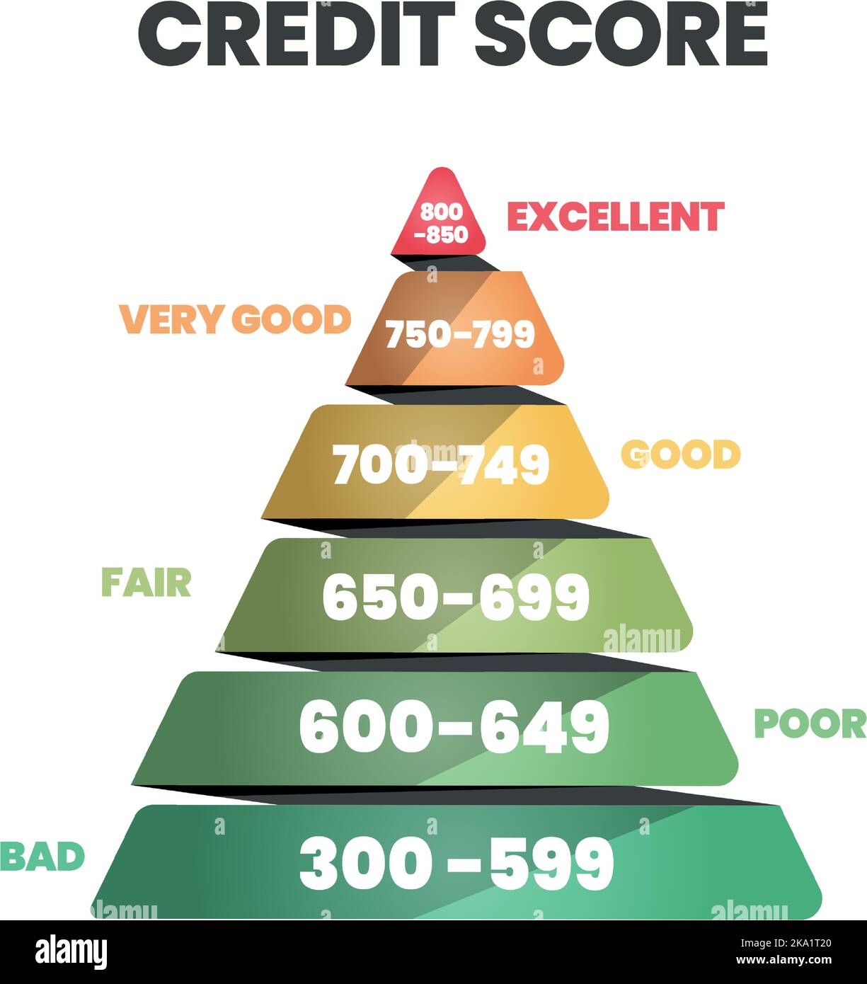 Punteggio di credito modello di classifica in 6 livelli di dignità cattivo, povero, equo, buono, molto buono, ed eccellente icona nell'illustrazione vettoriale. La valutazione è per il cus Illustrazione Vettoriale