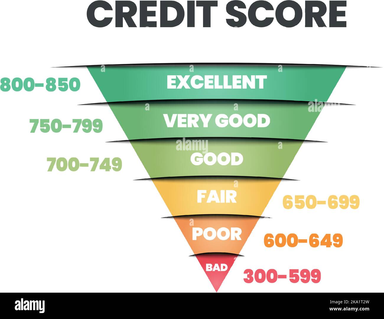 Punteggio di credito modello di classifica in 6 livelli di dignità cattivo, povero, equo, buono, molto buono, ed eccellente icona nell'illustrazione vettoriale. La valutazione è per il cus Illustrazione Vettoriale