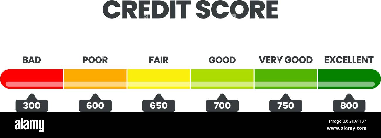 Punteggio di credito modello di classifica in 6 livelli di dignità cattivo, povero, equo, buono, molto buono, ed eccellente icona nell'illustrazione vettoriale. La valutazione è per il cus Illustrazione Vettoriale