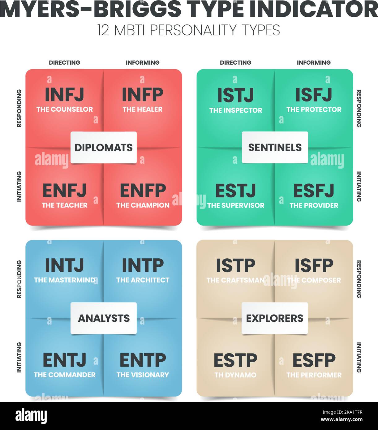 L'indicatore del tipo di personalità MBTI Myers-Briggs viene utilizzato in psicologia. MBTI è un inventario con report automatico progettato per identificare il tipo di personalità di una persona, st Illustrazione Vettoriale