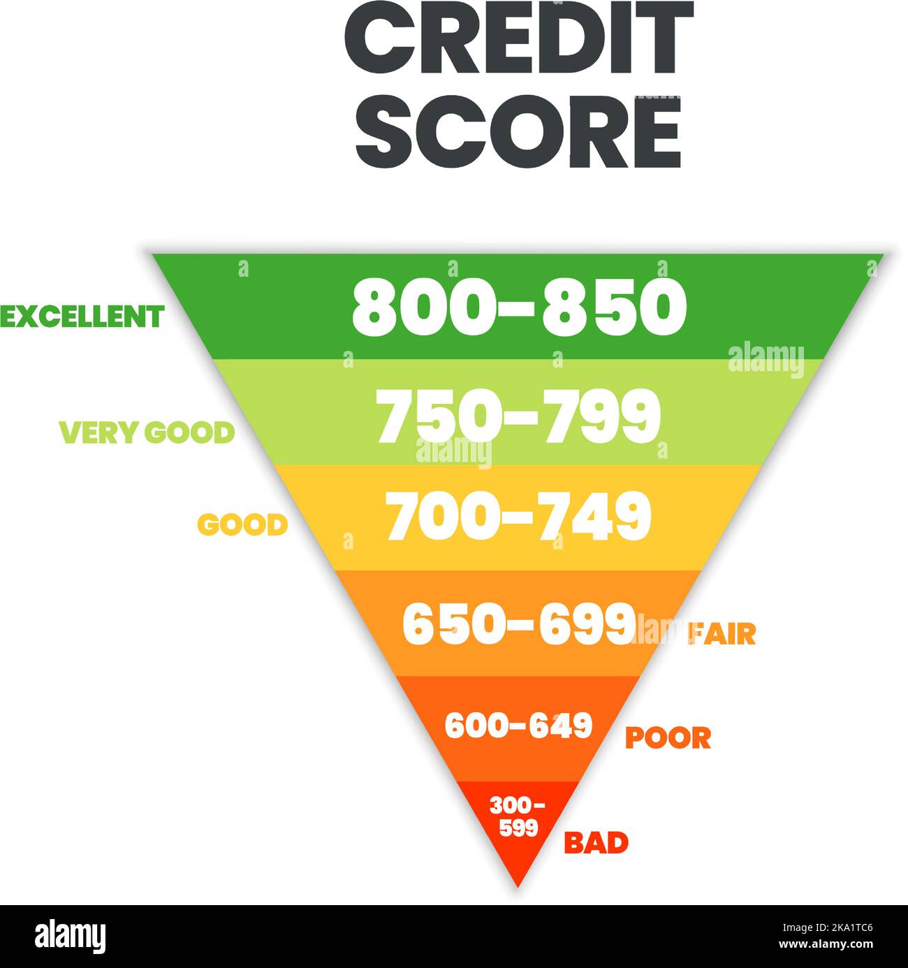 Punteggio di credito modello di classifica in 6 livelli di dignità cattivo, povero, equo, buono, molto buono, ed eccellente icona nell'illustrazione vettoriale. La valutazione è per il cus Illustrazione Vettoriale