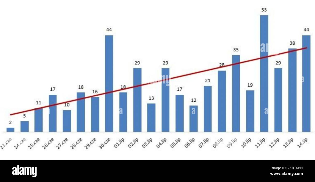 Un grafico che mostra i nuovi casi di coronavirus nella Voivodato della Polonia minore nelle ultime 3 settimane. La regione della Polonia minore è di nuovo in prima linea nell'infezione da coronavirus in Polonia. Il Ministero della Salute ha riferito oggi 267 nuovi casi (inclusi 44 casi nella regione della Polonia minore) e 12 morti, aumentando il numero totale a 38.457 persone infette, 1.588 morti e 27.756 guarite. La media mobile di 7 giorni dei nuovi casi di coronavirus varia tra 260 e 300 al giorno. Martedì 14 luglio 2020 a Cracovia, Polonia. (Foto di Artur Widak/NurPhoto) Foto Stock