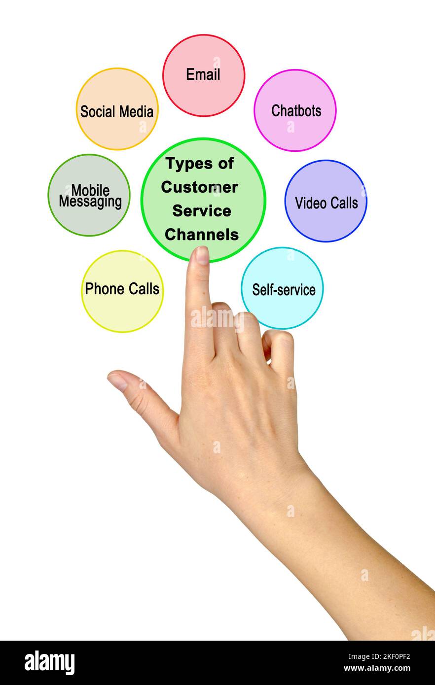 Tipi di canali del servizio clienti Foto Stock