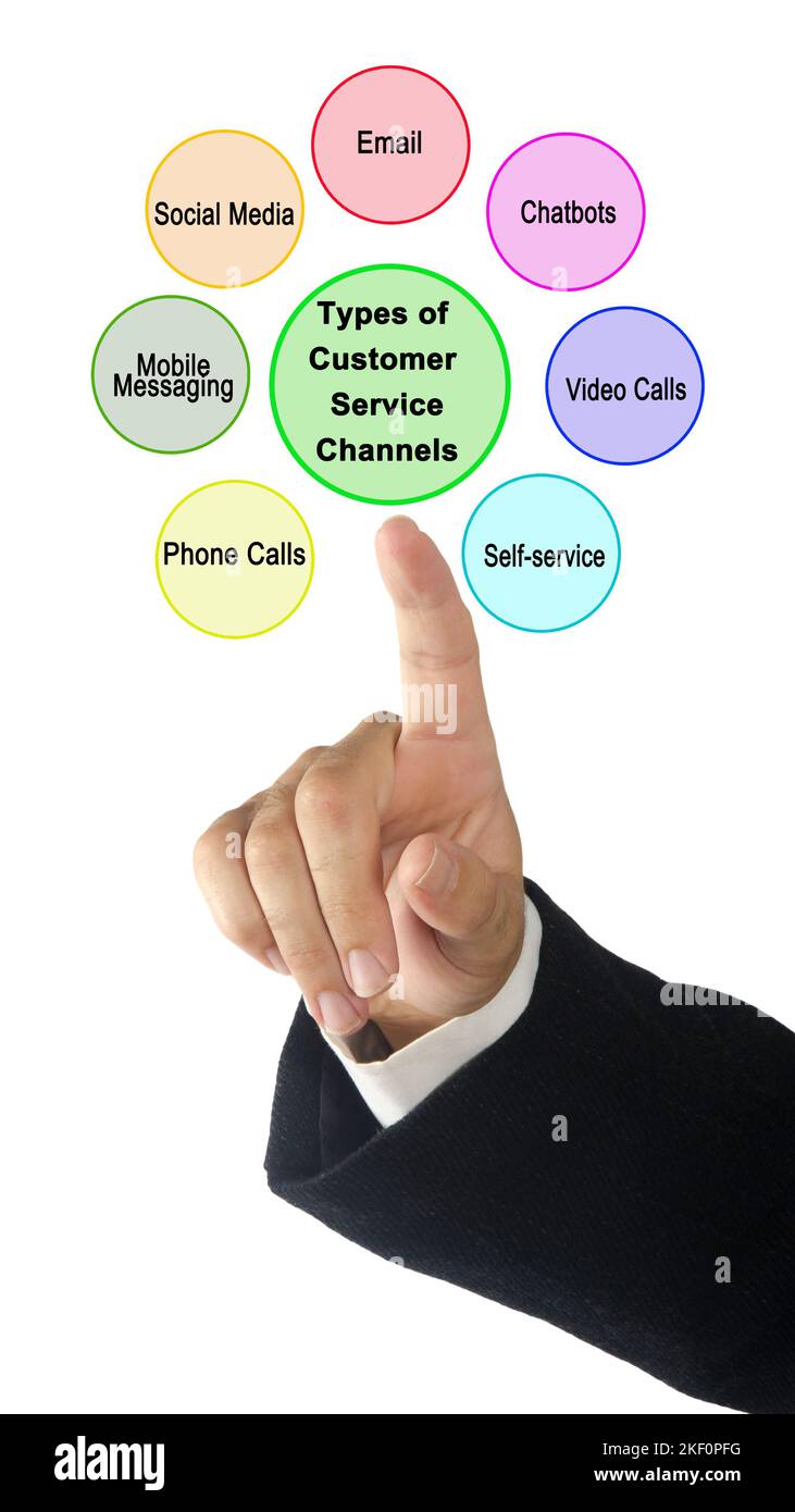 Tipi di canali del servizio clienti Foto Stock