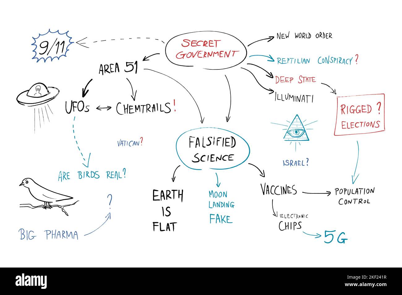 Mappa mentale delle teorie della cospirazione. Idee di paranoia sul nuovo Ordine Mondiale, vaccini, ufo e Area 51. Illustrazione Vettoriale