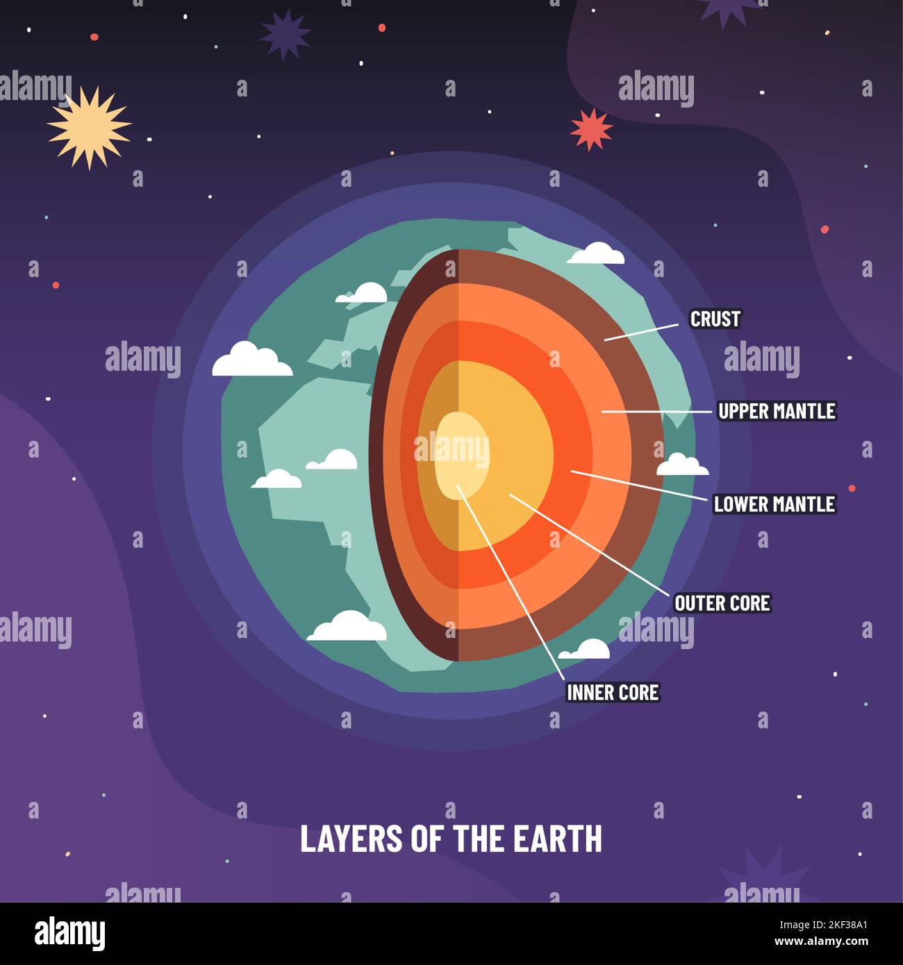 Struttura a strati di geosfera terrestre. Infografica sulla geologia del pianeta, schema scolastico dell'astenosfera e livelli dalla crosta all'illustrazione del vettore centrale Illustrazione Vettoriale