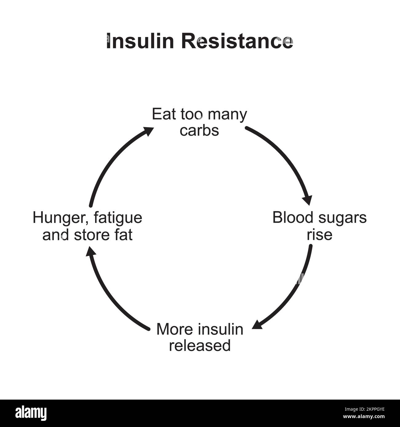 Concetto di resistenza all'insulina Design. Illustrazione vettoriale. Illustrazione Vettoriale
