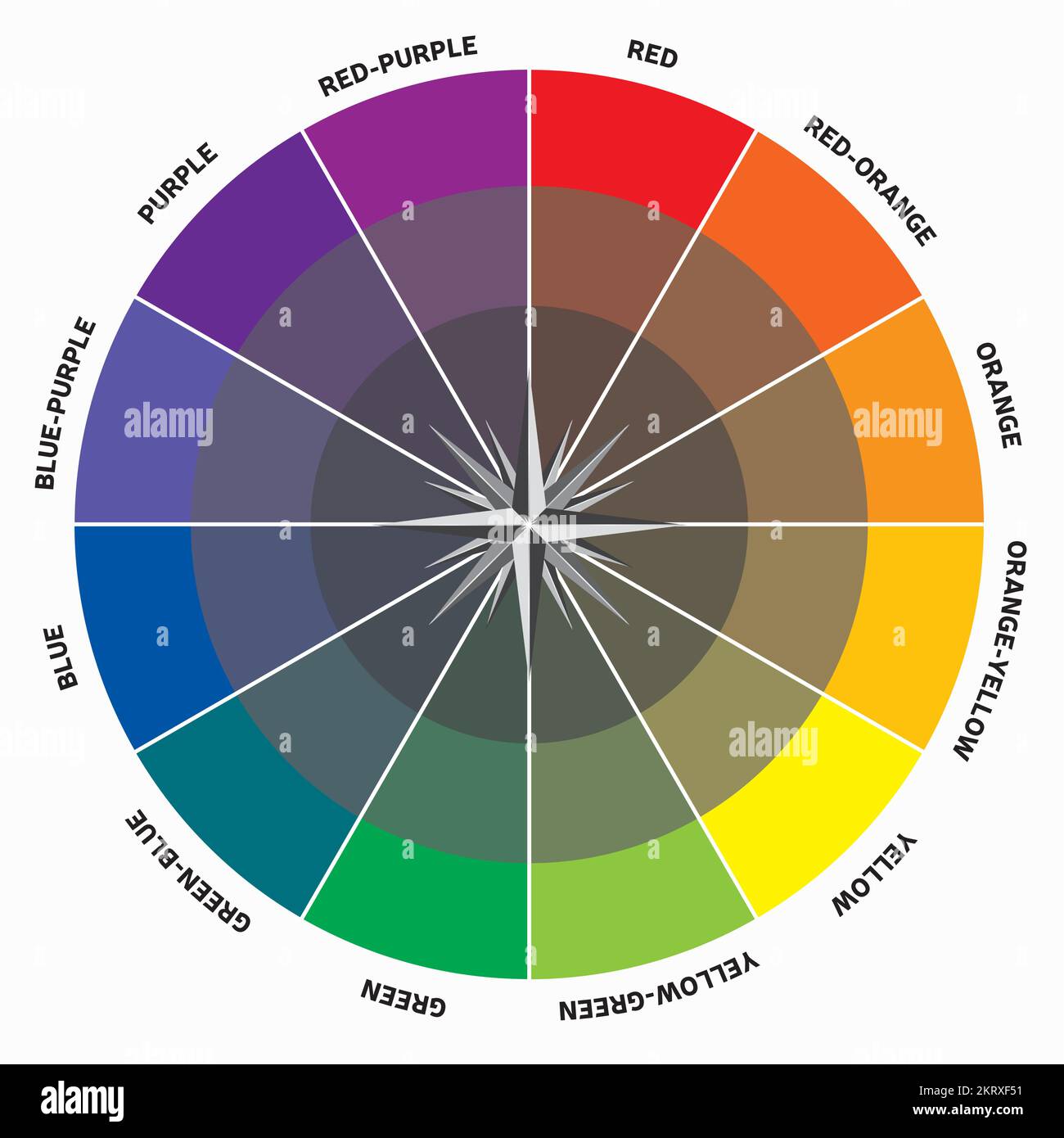 Bussola colore Teoria dei colori ruota dei colori armonia circolare cromatica Guida alle direzioni Illustrazione Vettoriale