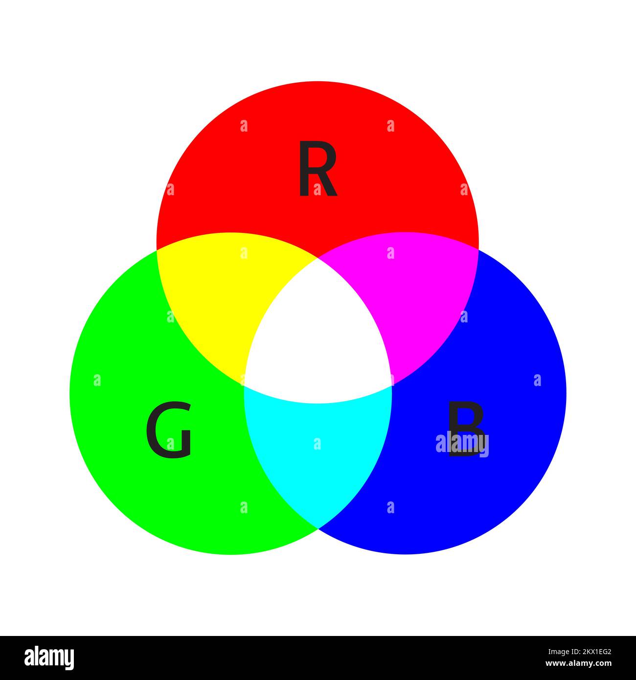 Schema del modello di colore RGB. Miscelazione additiva di tre colori primari. Tre cerchi sovrapposti. Illustrazione semplice per l'istruzione Illustrazione Vettoriale