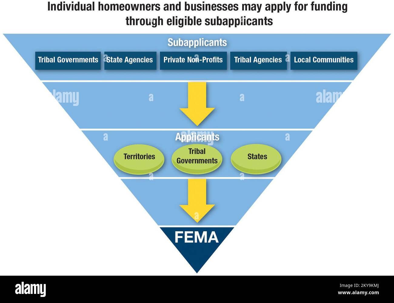 Diagramma di flusso piramidale del programma di sovvenzione FEMA per la mitigazione dei rischi. Fotografie relative a disastri e programmi, attività e funzionari di gestione delle emergenze Foto Stock