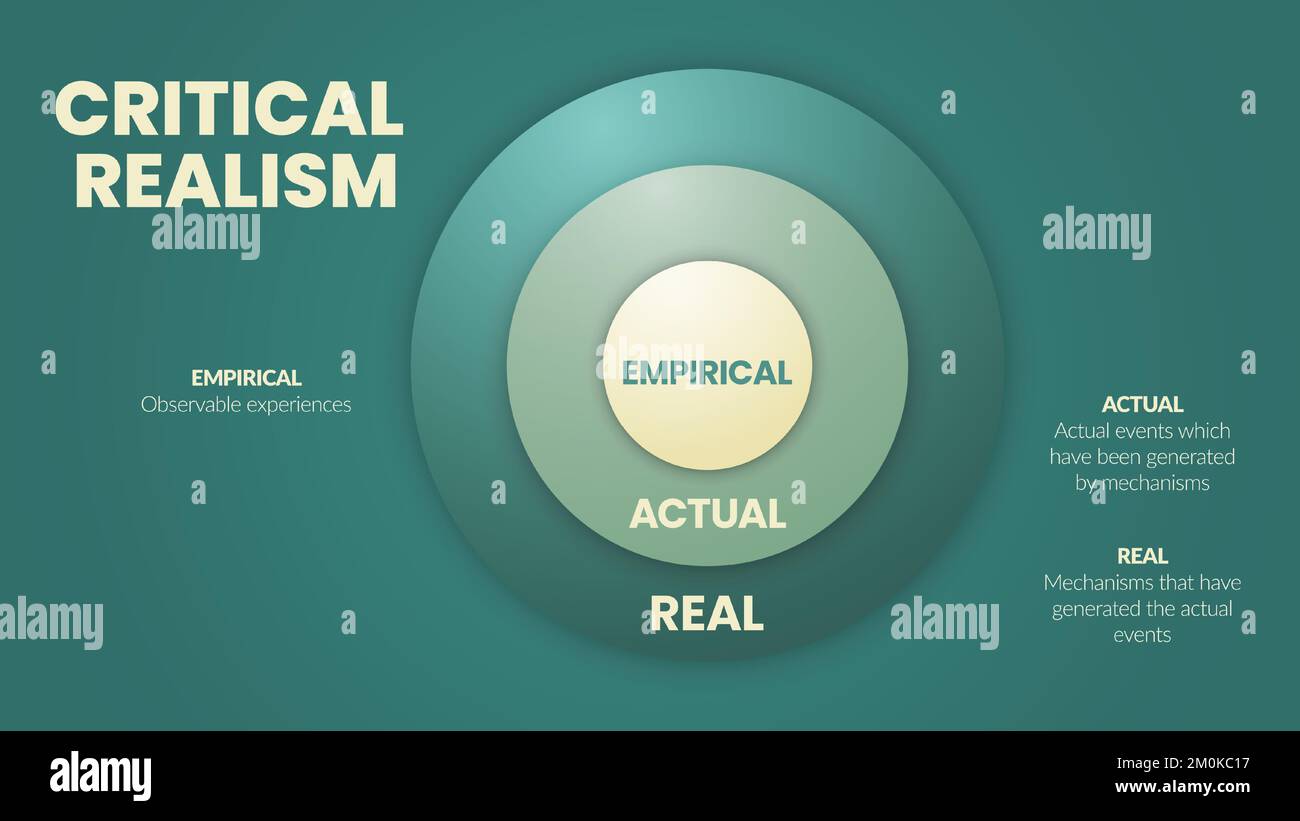Il modello vettoriale del realismo critico (CR) è una scienza sociale filosofica con 3 livelli come reale, reale ed empirica. Informazioni sull'istruzione. Illustrazione Vettoriale