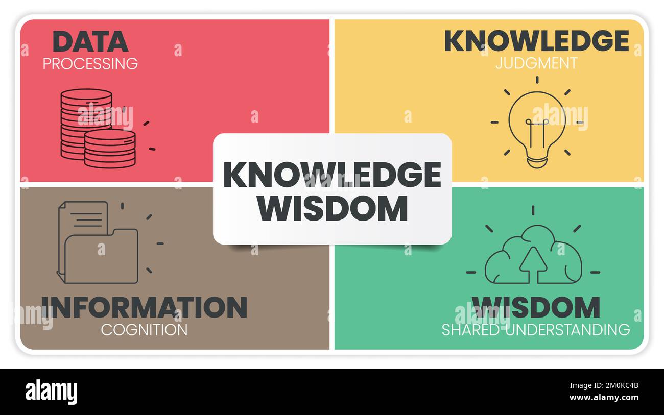 Il modello infografico del cerchio della saggezza della conoscenza con le icone ha saggezza (comprensione condivisa), conoscenza (giudizio), informazione (cognizione), dati (Proces Illustrazione Vettoriale