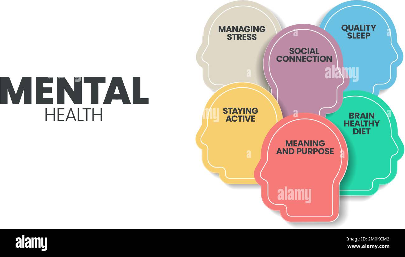 Modello di presentazione infografica sulla salute mentale o emotiva per prevenire disturbi mentali come il collegamento sociale, rimanere attivi, gestire lo stress, Illustrazione Vettoriale