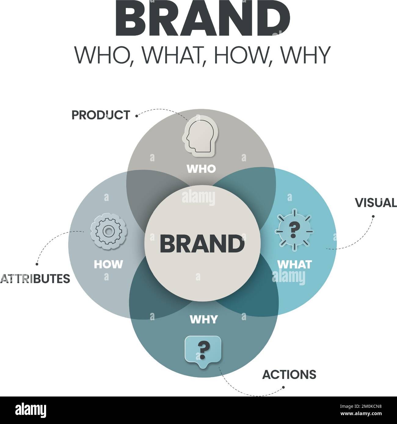 Strategia del marchio (Chi, cosa, come, perché) modello di presentazione infografica con icone ha prodotto, visivo, azioni e attributi. Business e Marketing Illustrazione Vettoriale