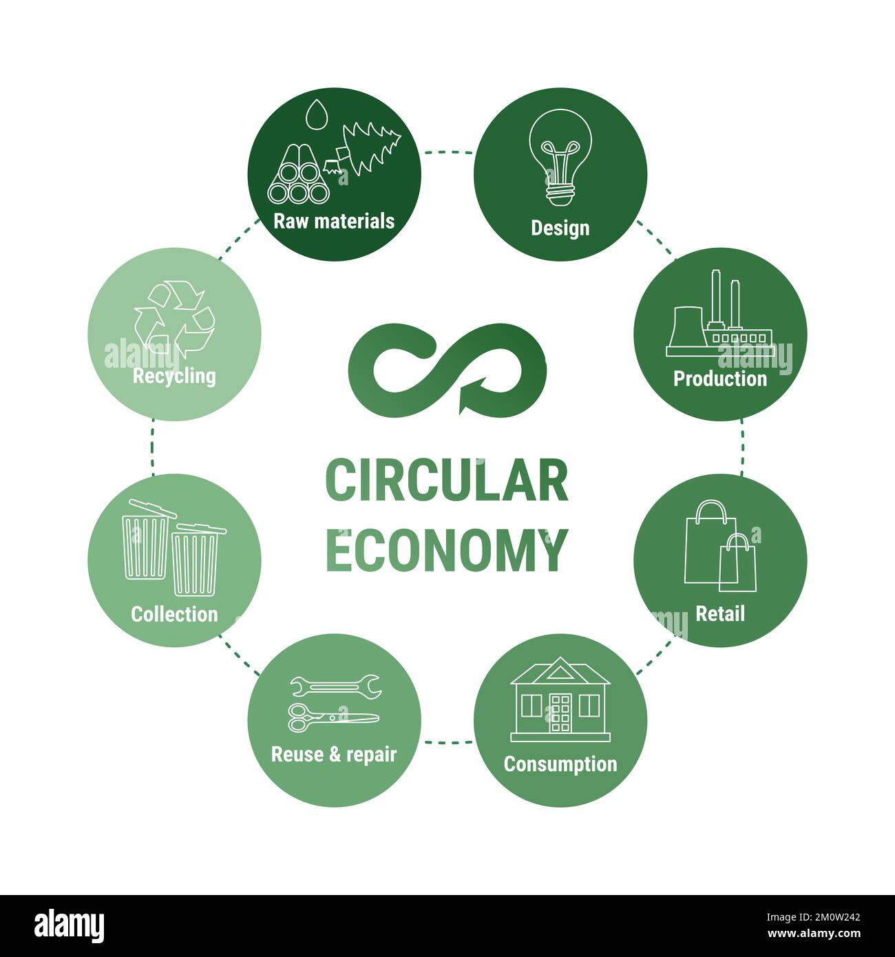 Infografica circolare a linee economiche con diagramma a icone verdi. Modello di business sostenibile. Schema del ciclo di vita del prodotto dalla materia prima alla produzione, noi Illustrazione Vettoriale