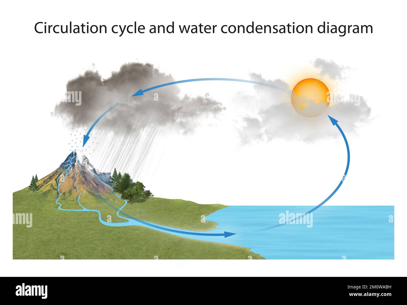Diagramma del ciclo di circolazione e della condensazione dell'acqua Foto Stock