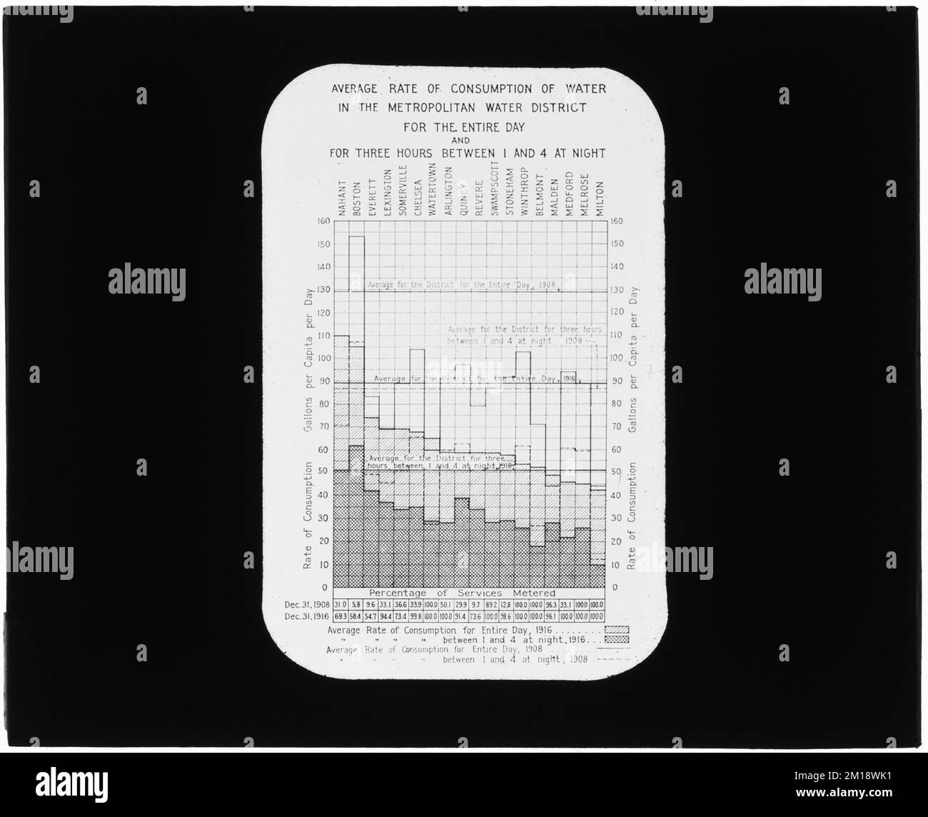 Tabelle, tasso medio di consumo di acqua nel Distretto metropolitano dell'acqua, 1908; 1916, Mass., 1916 , acquedotto, grafici Foto Stock