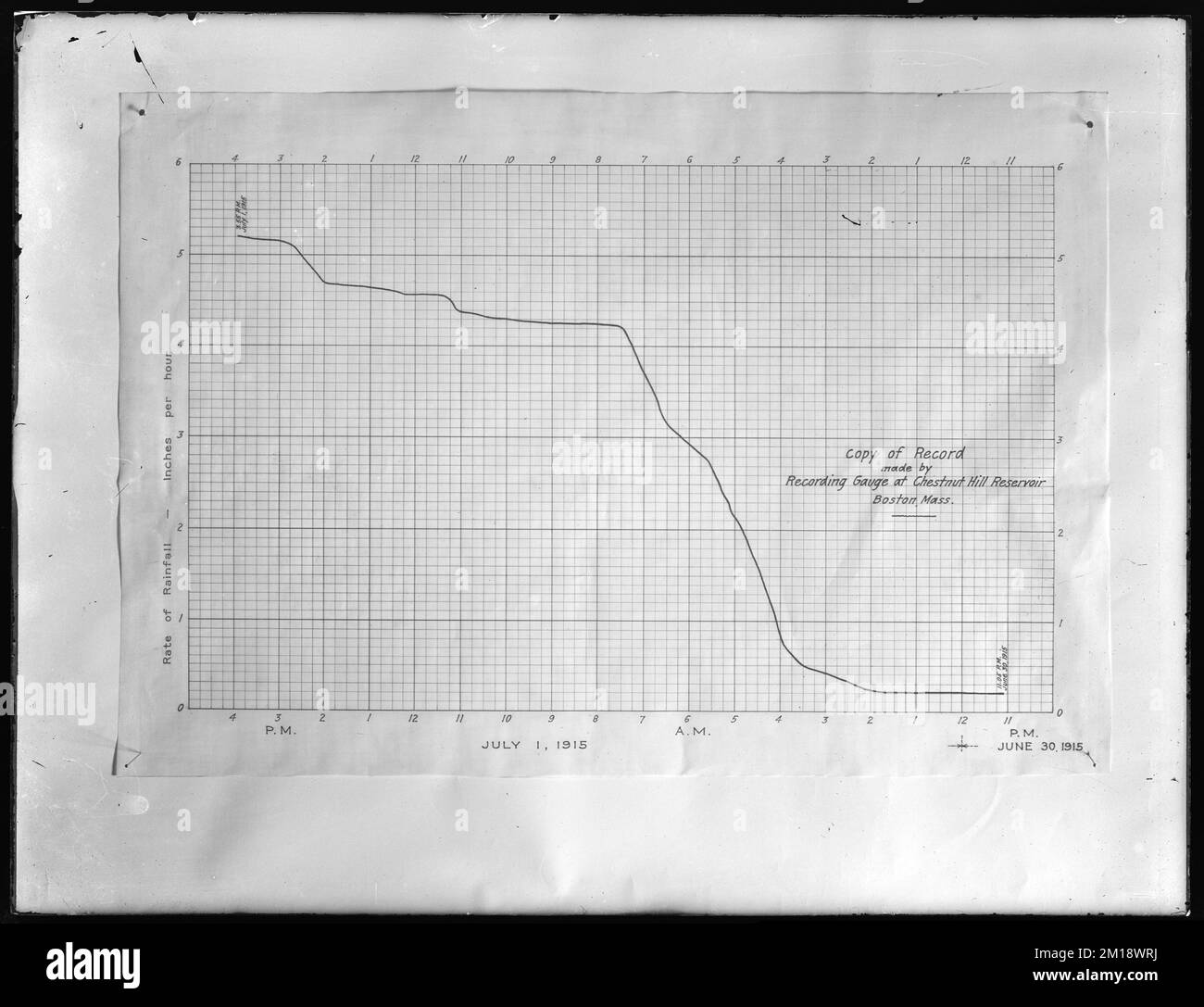 Tables, Rate of Rainfall, record realizzato da un indicatore di registrazione al Chestnut Hill Reservoir, giugno 30-luglio 1, Brighton, Mass., 1915 , acquedotto, grafici Foto Stock