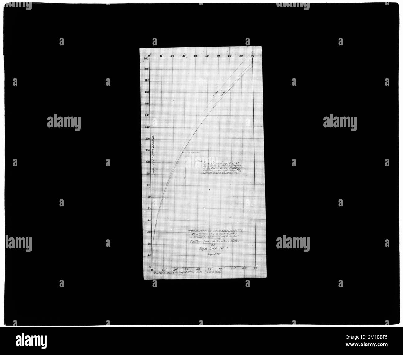 Dipartimento di Wachusett, diga di Wachusett, centrale idroelettrica, taratura di Venturi Meter sulla linea di condotta n° 1 (diagramma), Clinton, Mass., Agosto 1911 , acquedotto, centrali idroelettriche, grafici Foto Stock