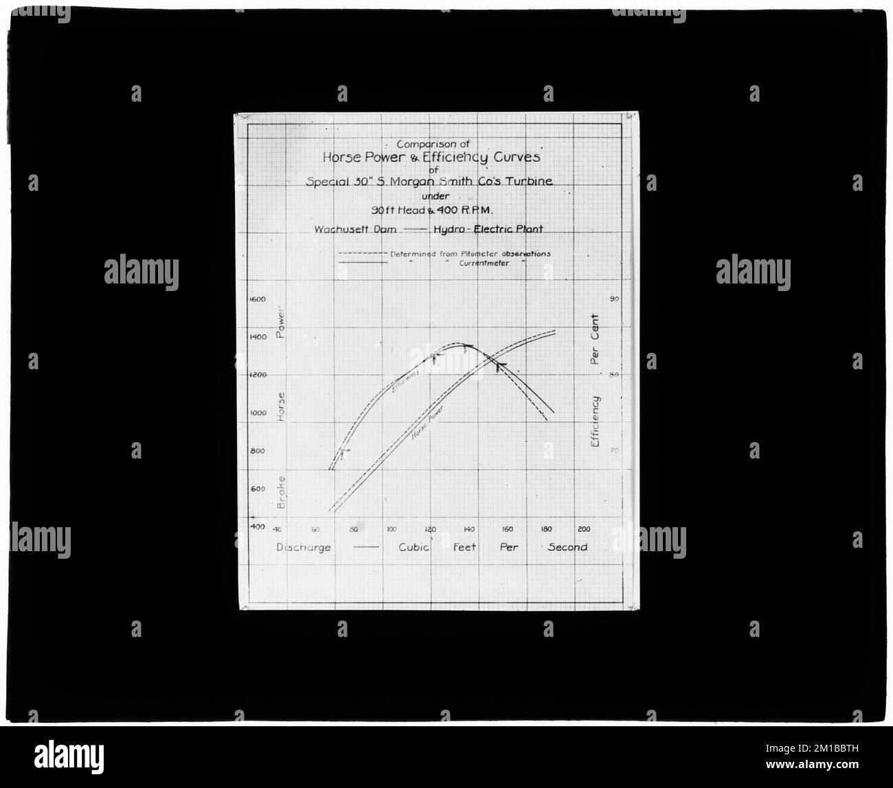 Dipartimento di Wachusett, diga di Wachusett, centrale idroelettrica, confronto tra la potenza dei cavalli e le curve di efficienza di Special 30-inch S. Morgan Smith Company's turbine (diagramma), Clinton, Mass., ca. 1912 , acquedotto, centrali idroelettriche, grafici Foto Stock