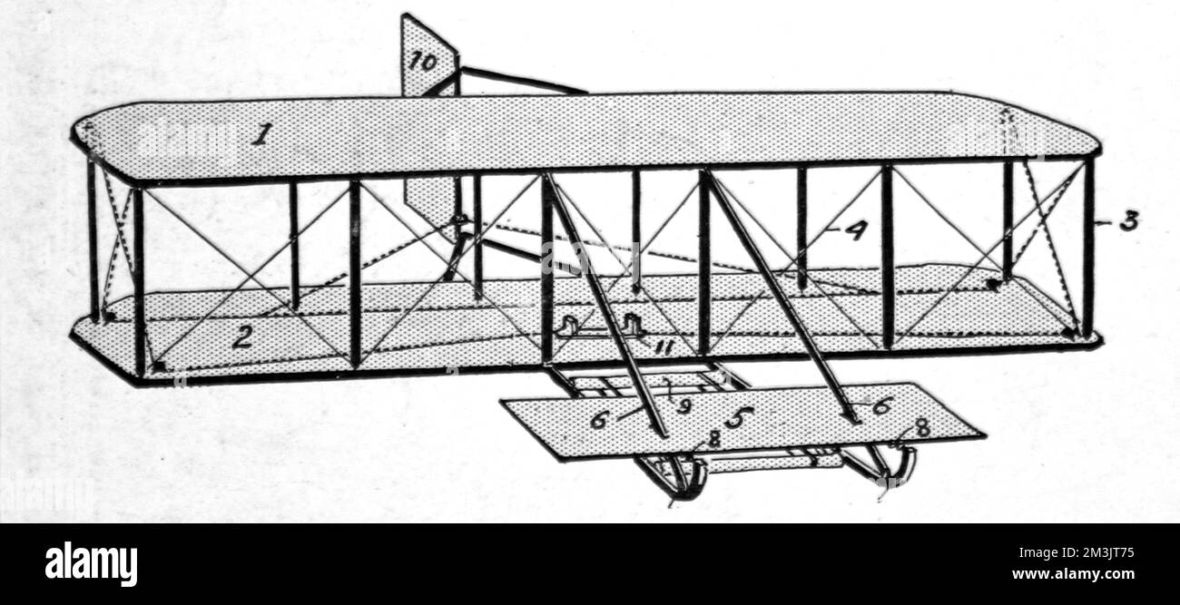 Uno schema da 1908 che mostra una vista prospettica dell'aeroplano dei fratelli Wright. Orville e Wilbur Wright hanno fatto il primo volo il 17th 1903 dicembre, coprendo 36 metri in 12 secondi. Dopo altri cinque anni di sviluppo, volarono pubblicamente per la prima volta, vicino a le Mans in Francia nel 1908. Data: 1908 Foto Stock