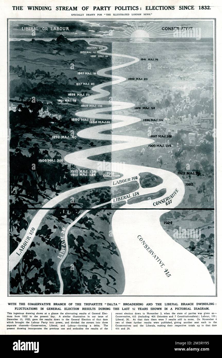 Un disegno ingegnoso che mostra a colpo d'occhio i risultati alternati delle elezioni generali dal 1832 al 1924, con il riflusso e il flusso di dominanza da parte dei due principali partiti politici utilmente illustrati da un flusso meandering. 1924 Foto Stock