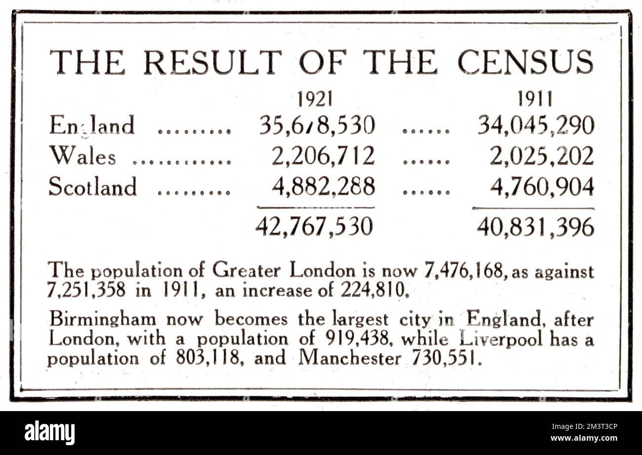 I risultati del censimento del 1921 pubblicati nella grafica. Registra la popolazione di Londra come 7.476.168, mentre Birmingham è la città più grande del Regno Unito, seguita da Liverpool e poi Manchester. Foto Stock