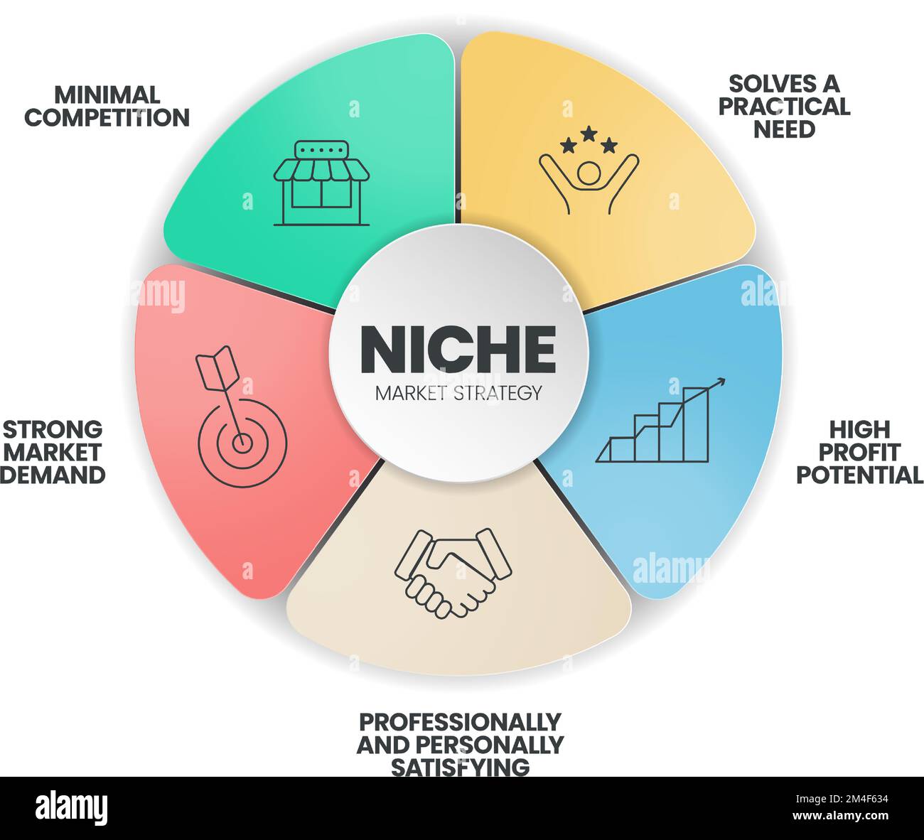 Modello di presentazione infografica di strategia di mercato di nicchia con icone quali concorrenza, domanda di mercato, necessità pratica, alto potenziale di profitto, professi Illustrazione Vettoriale