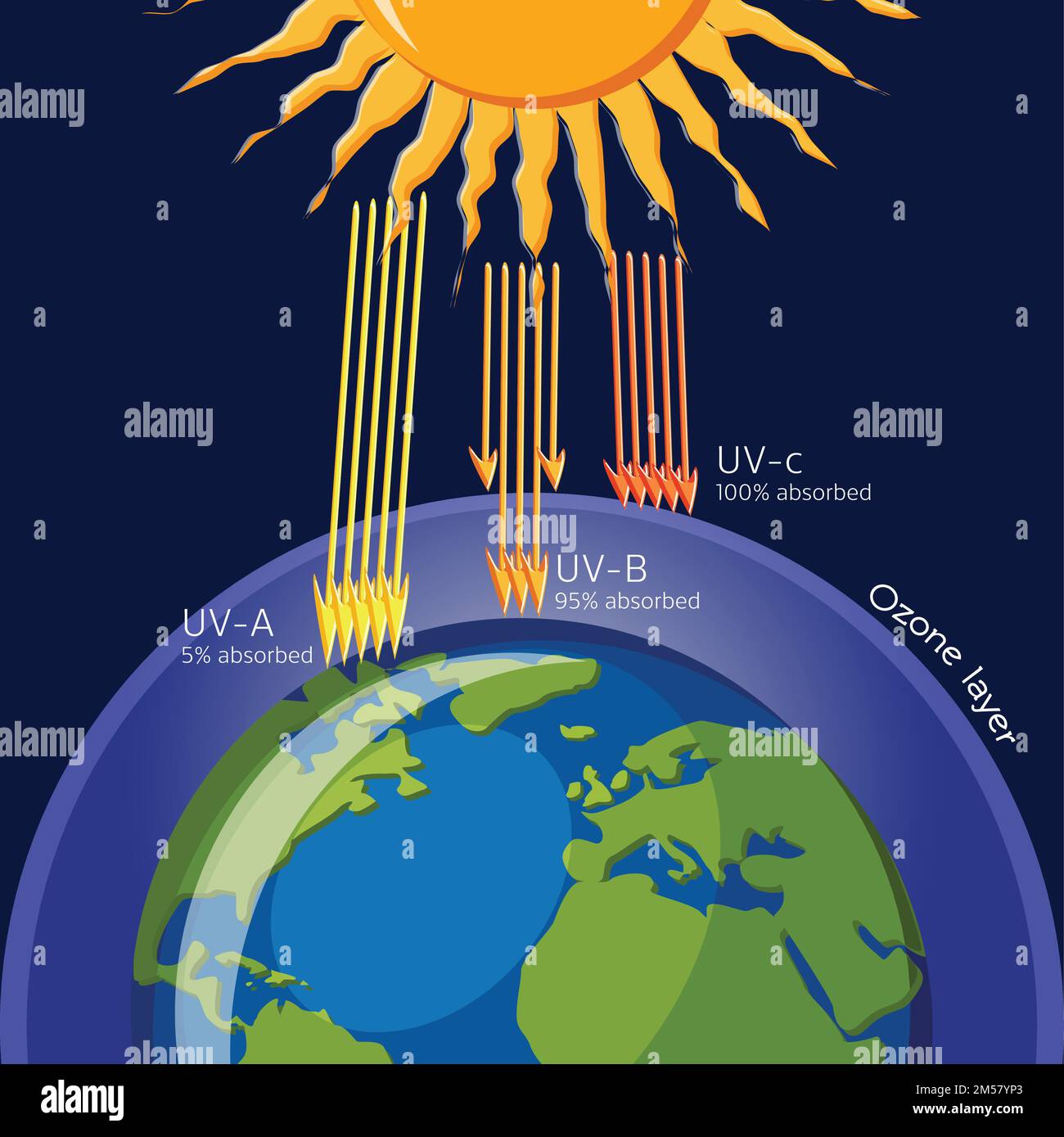 Protezione dello strato di ozono dalle radiazioni ultraviolette. Ecologia. Scienza per i bambini. Illustrazione vettoriale del cartone animato in stile piatto. Illustrazione Vettoriale