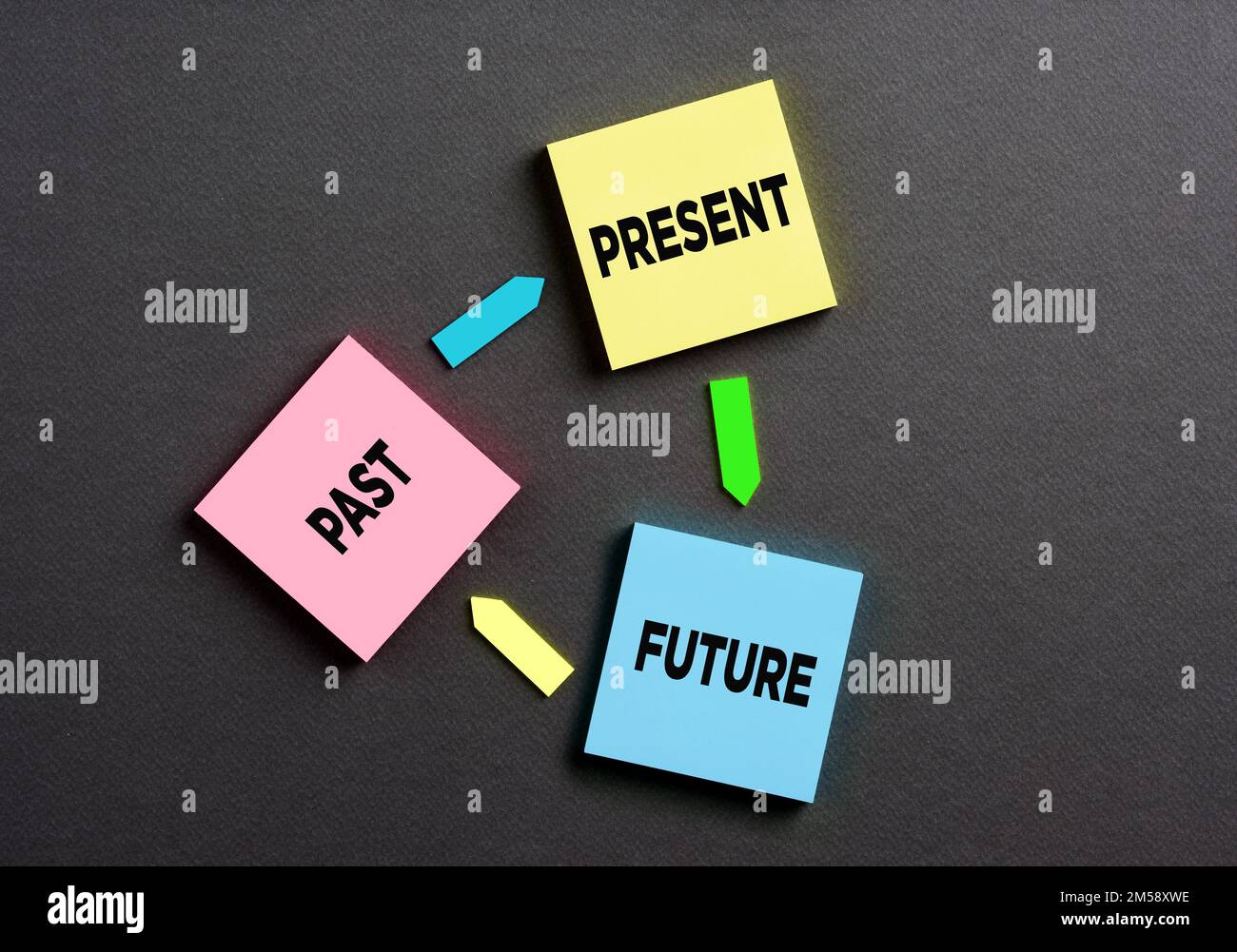 Passato, presente e futuro legati in un circolo vizioso del tempo. Carte note colorate con le parole passato, presente e futuro collegate con frecce. Foto Stock