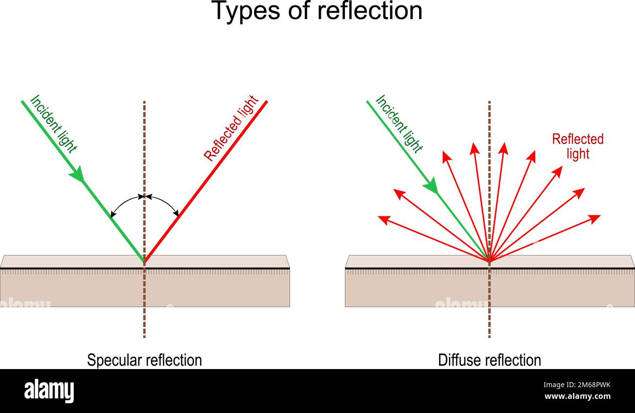 Tipi di riflessione. Riflessione speculare e diffusa. Luce incidente e raggi riflessi. Illustrazione vettoriale per l'istruzione Illustrazione Vettoriale