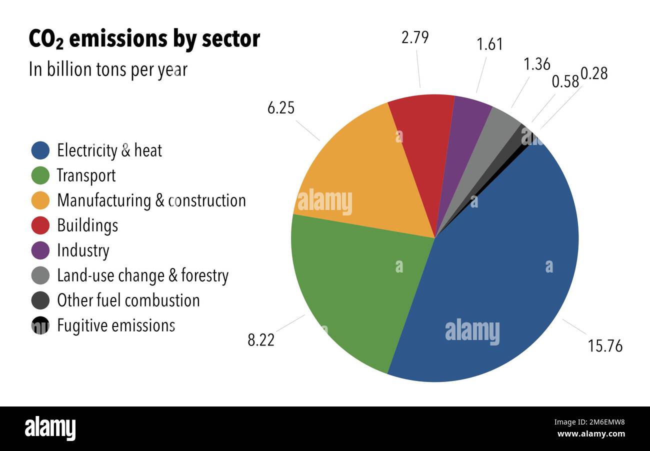 Emissioni annue di CO2 a livello mondiale per settore Foto Stock