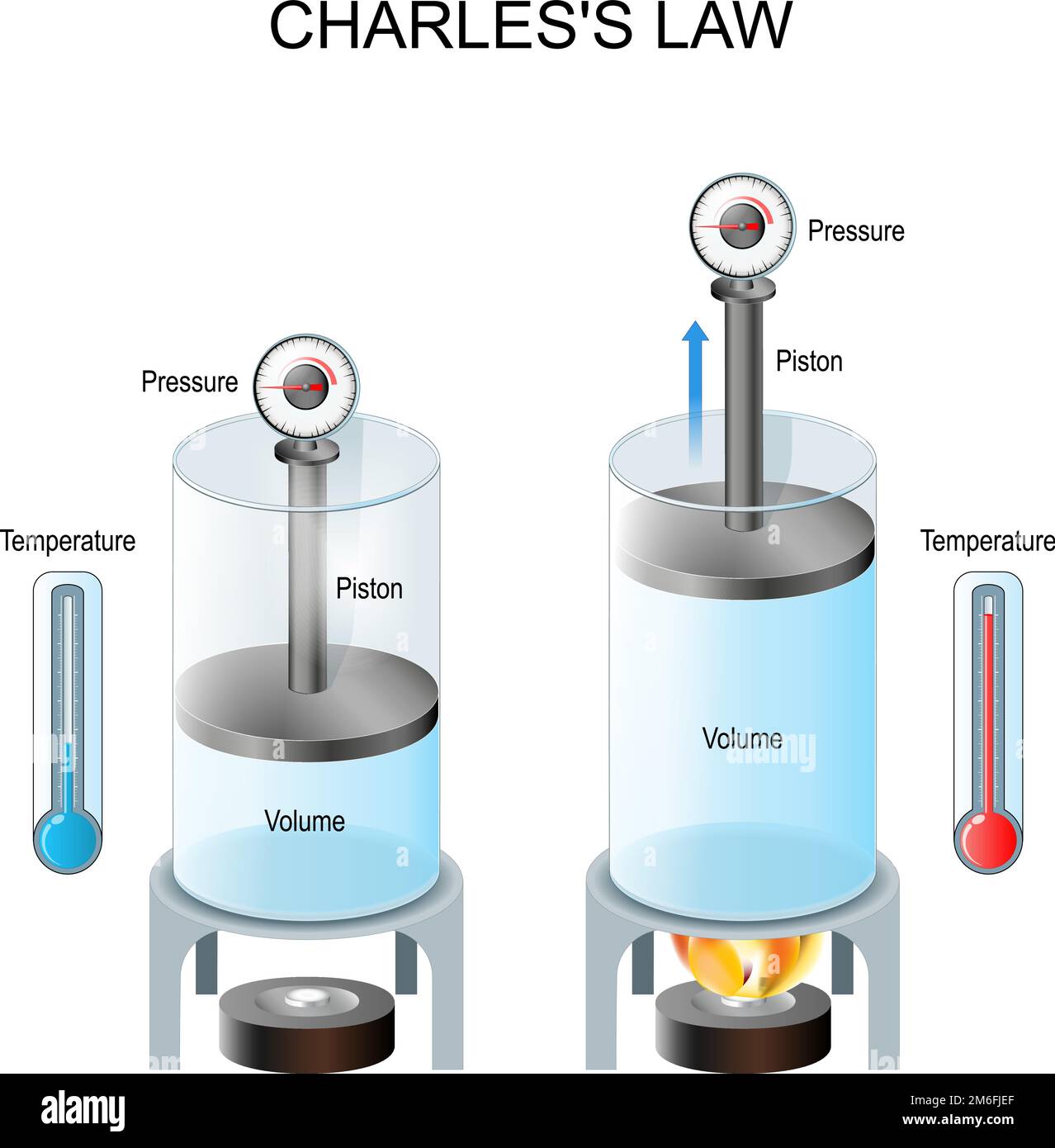 La legge di Carlo. legge dei volumi. i gas tendono ad espandersi quando riscaldati. sperimentate con due bicchieri, termometro, pressione, gas e pistoni. Dimostrazione di re Illustrazione Vettoriale