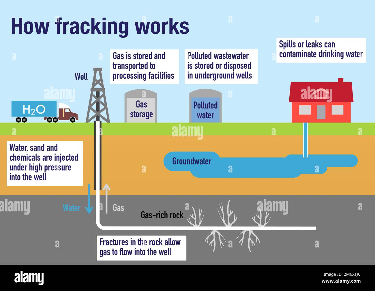 Come funziona il processo di fracking per estrarre gas o petrolio dalle rocce Foto Stock
