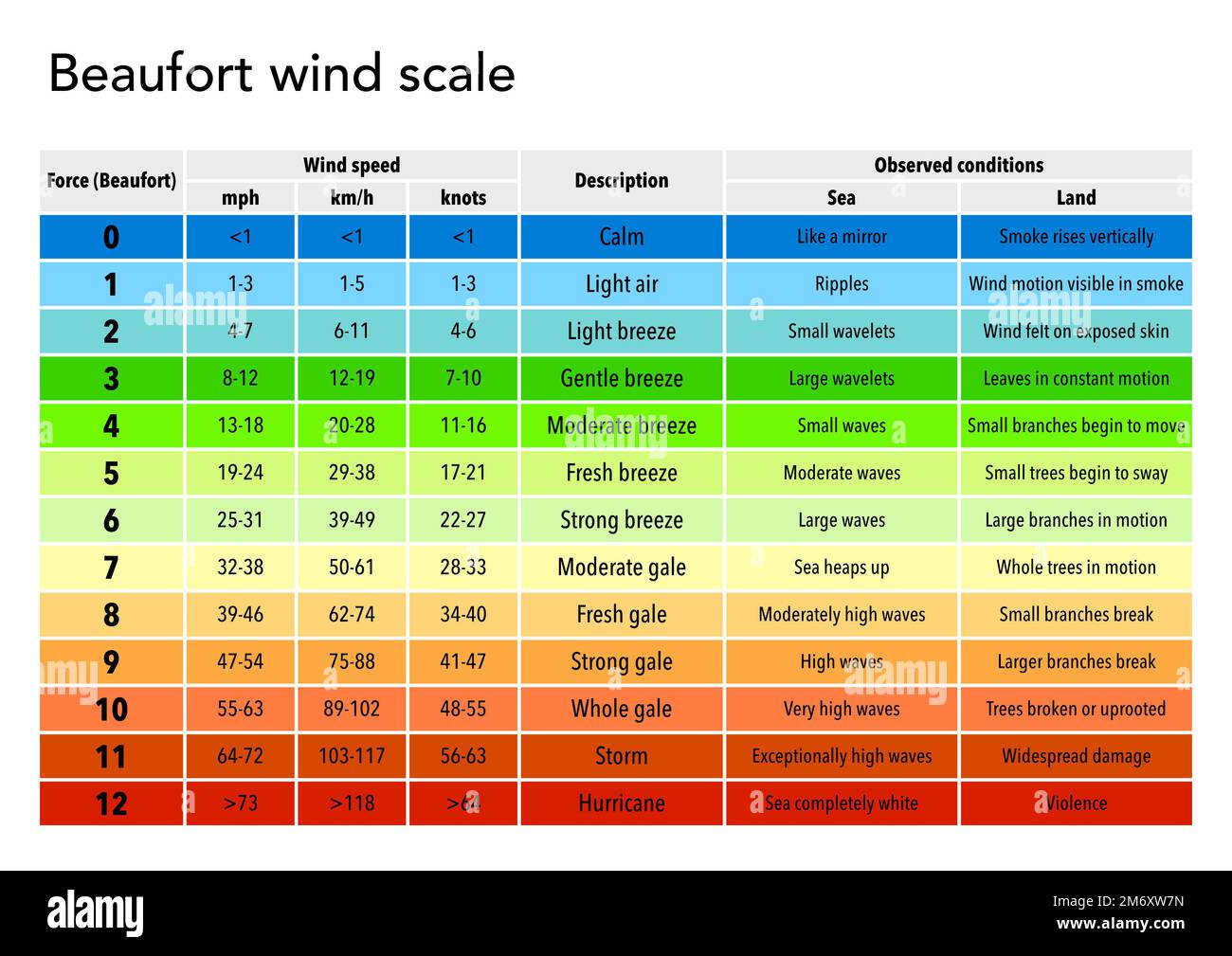 Beaufort scala della forza del vento immagini e fotografie stock ad alta  risoluzione - Alamy