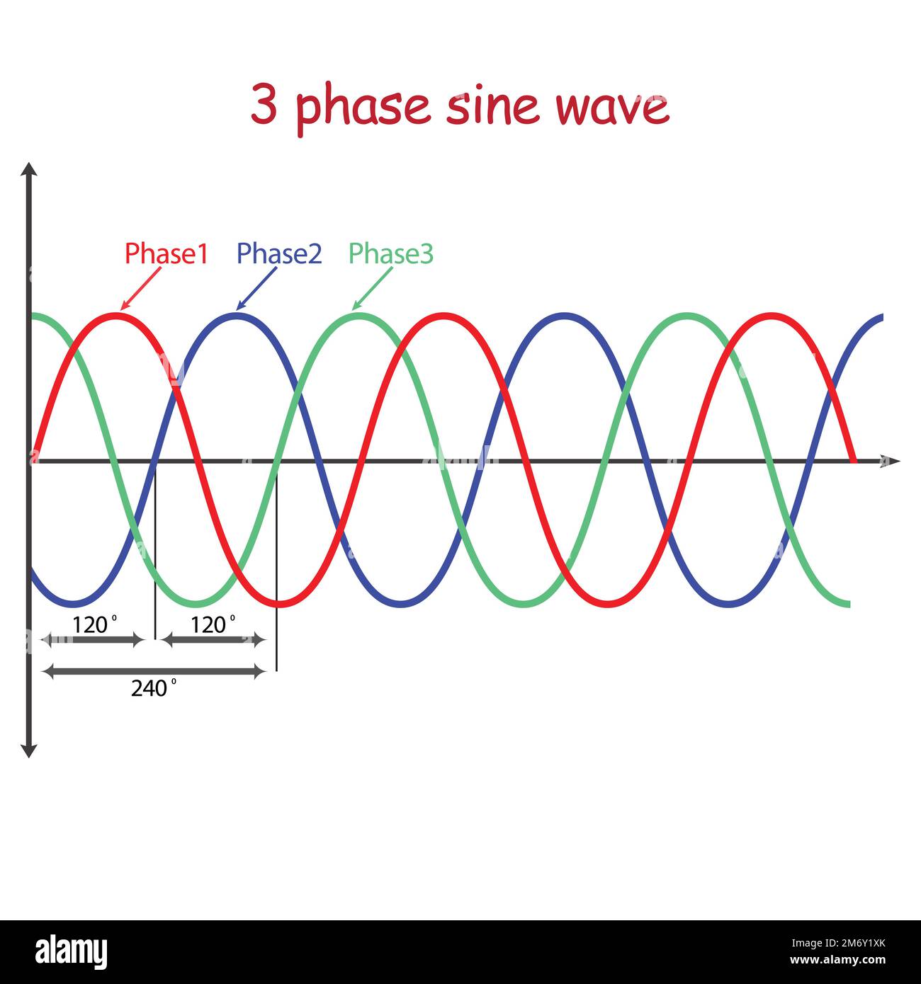 diagramma schematico dell'onda sinusoidale a 3 fasi Illustrazione Vettoriale