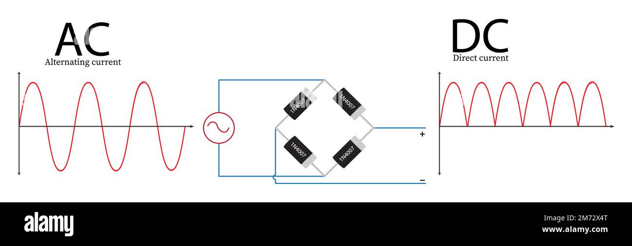 Schema elettrico della conversione da CA a CC o del raddrizzatore a ponte a onda intera Illustrazione Vettoriale